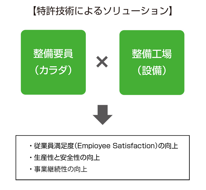 特許技術によるソリューション