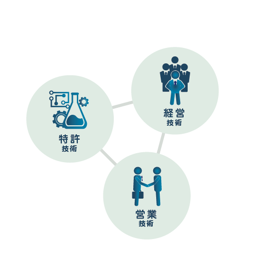 特許技術、営業技術、経営技術